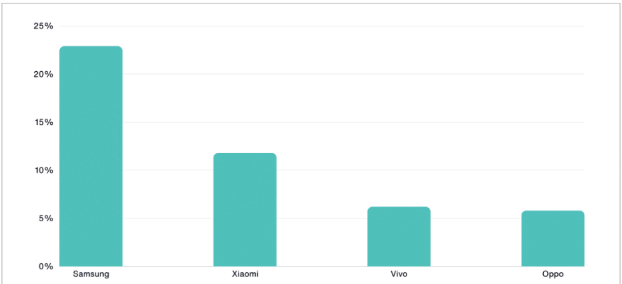 Estadísticas Samsung
