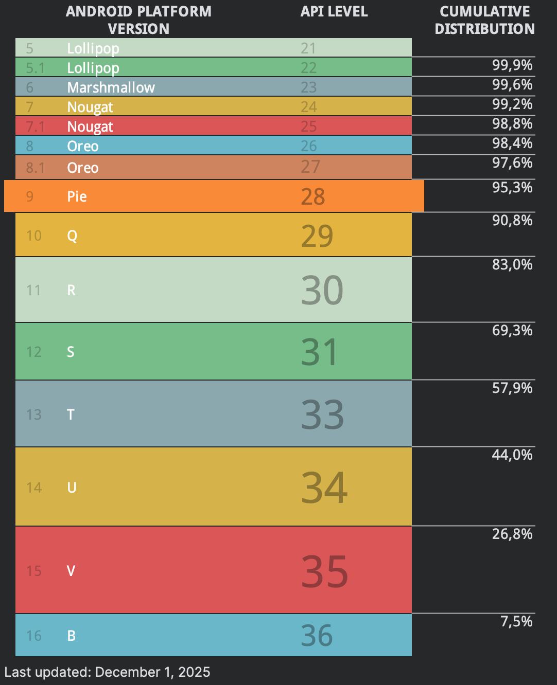 Fragmentación Android